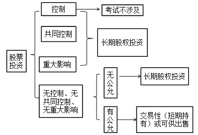 股票投资